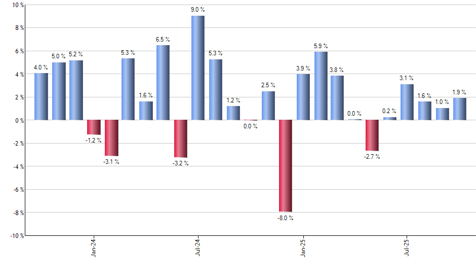 USD monthly returns chart