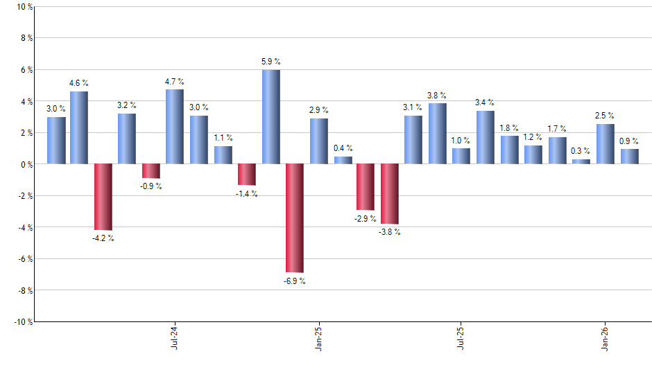 DLS monthly returns chart