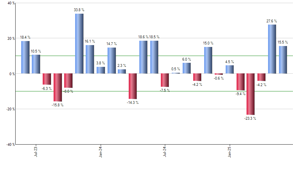 IYJ monthly returns chart