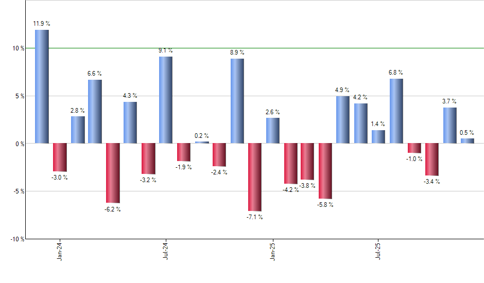 SPYV monthly returns chart