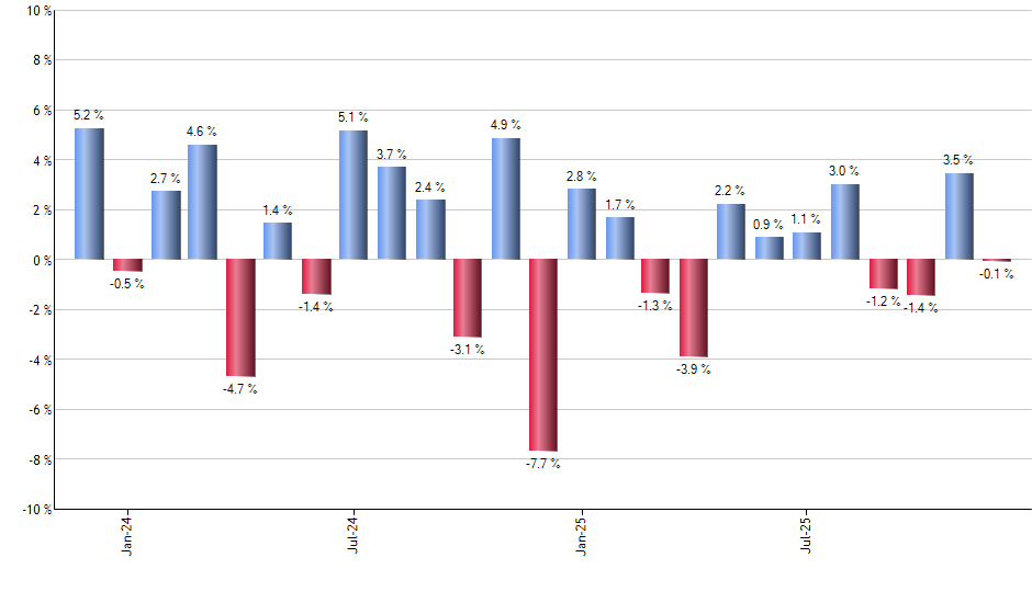 UBT monthly returns chart