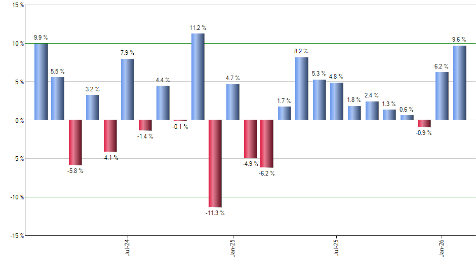 TCEHY monthly returns chart