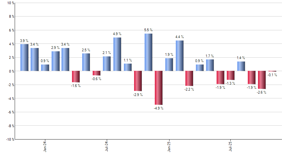 VOE monthly returns chart