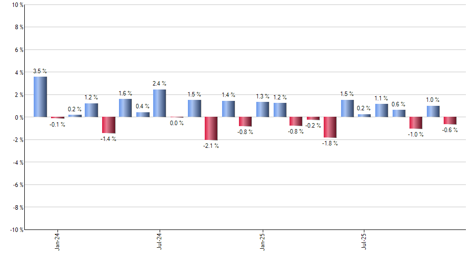 URNJ monthly returns chart