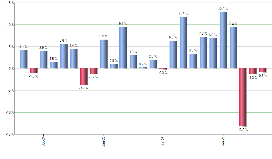XBB monthly returns chart