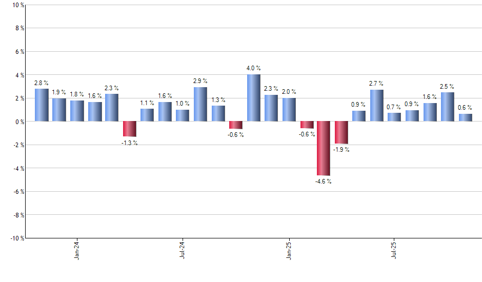 TRV monthly returns chart