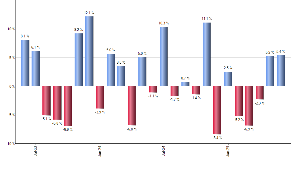 MORT monthly returns chart