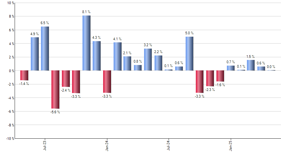 QGRW monthly returns chart