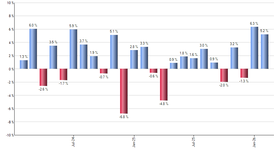 IYY monthly returns chart