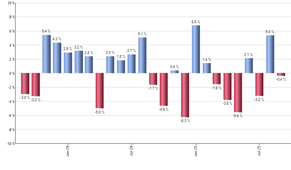 VOOV monthly returns chart