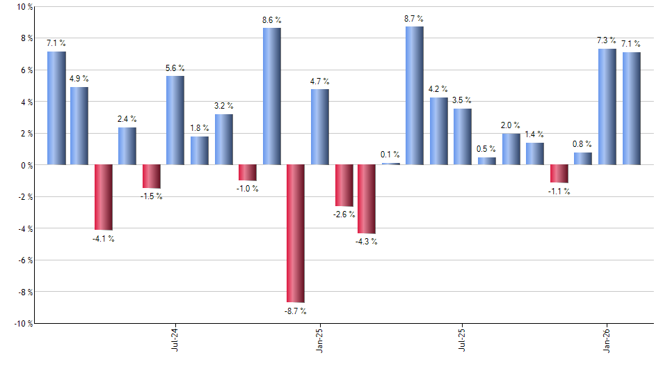 GBIL monthly returns chart
