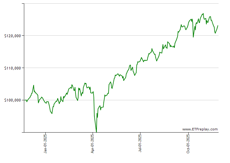VHT monthly returns chart