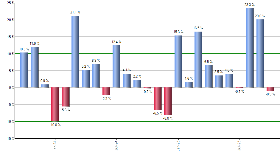 VUSB monthly returns chart