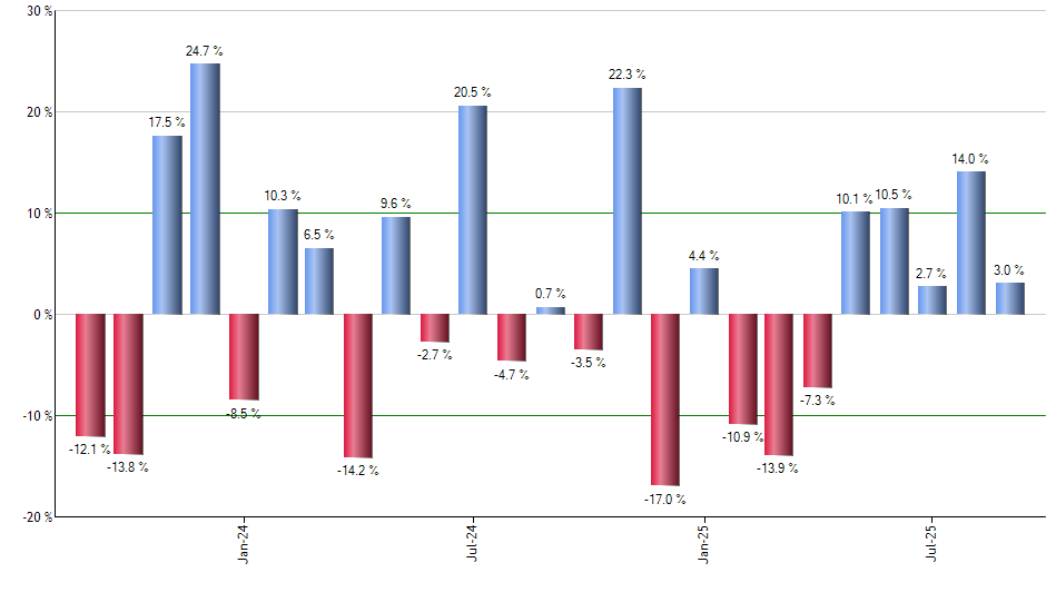 ZSL monthly returns chart