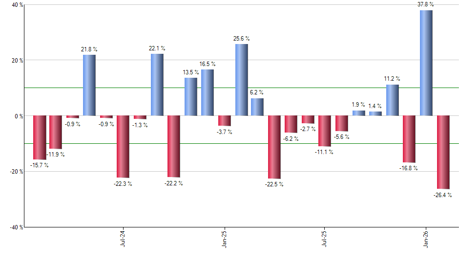 FELG monthly returns chart
