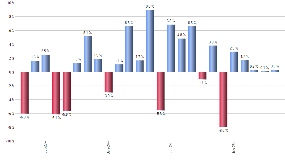 MUNI monthly returns chart