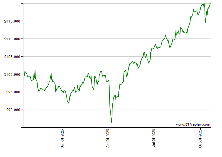 VTWO monthly returns chart