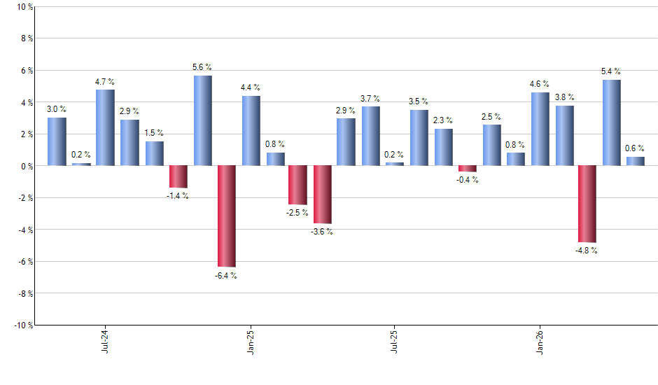 IGLD monthly returns chart