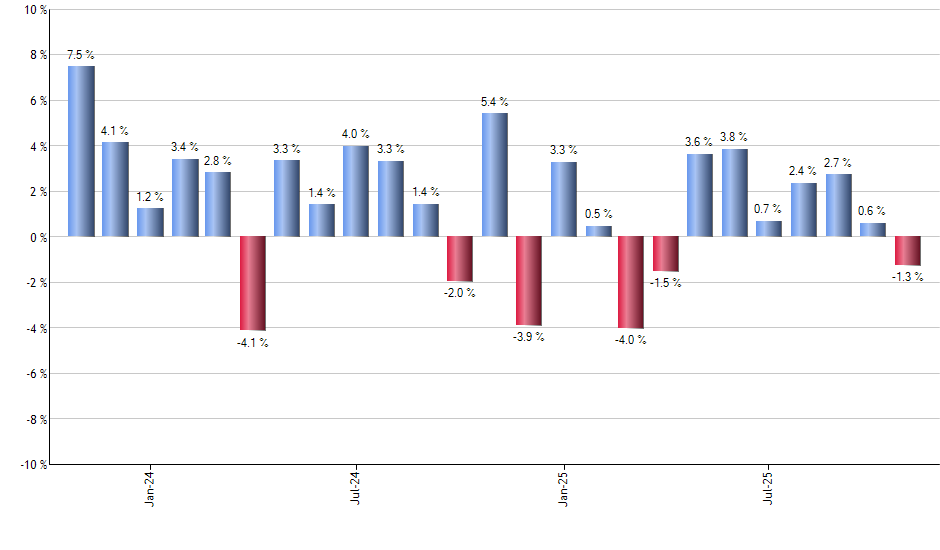 PHB monthly returns chart