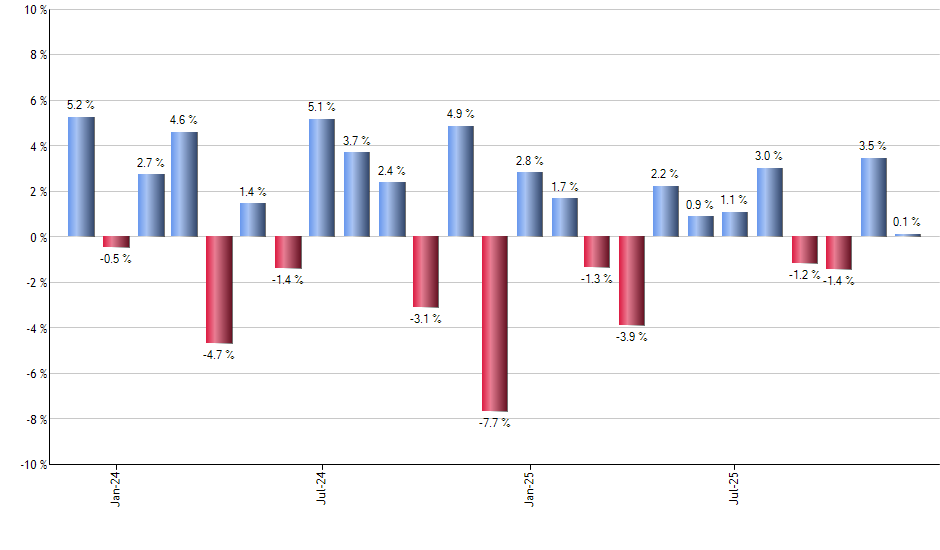 GRES monthly returns chart