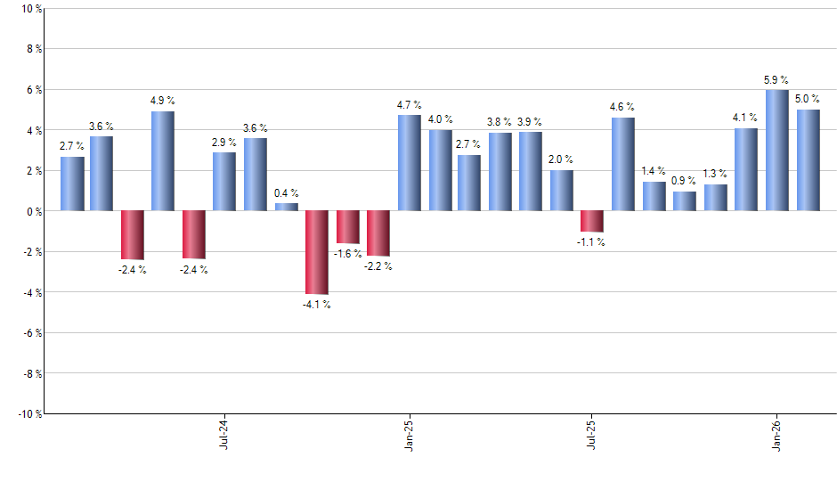 IXG monthly returns chart