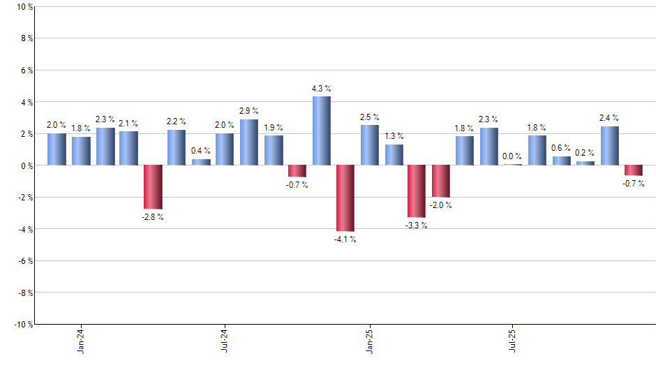 AGG monthly returns chart