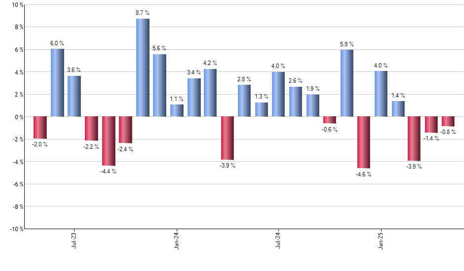 GOOGL monthly returns chart
