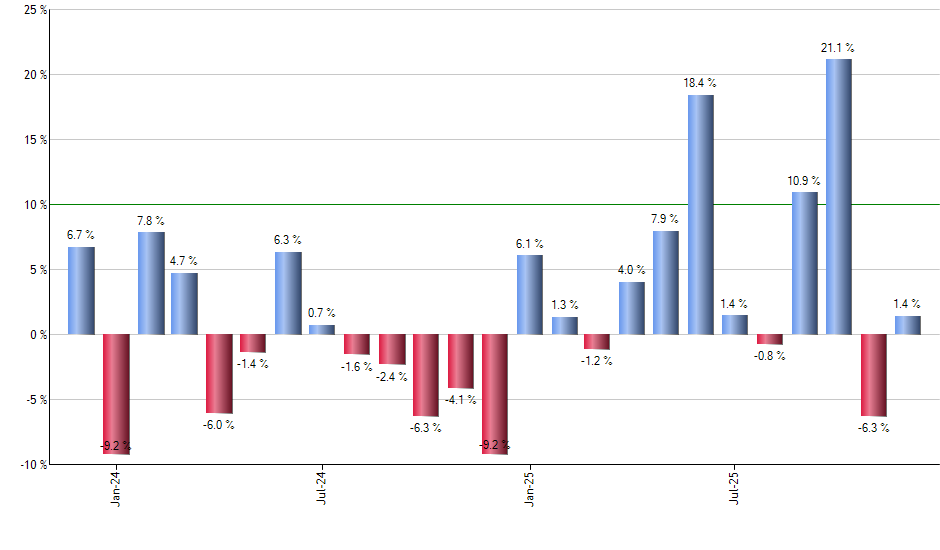 QYLD monthly returns chart