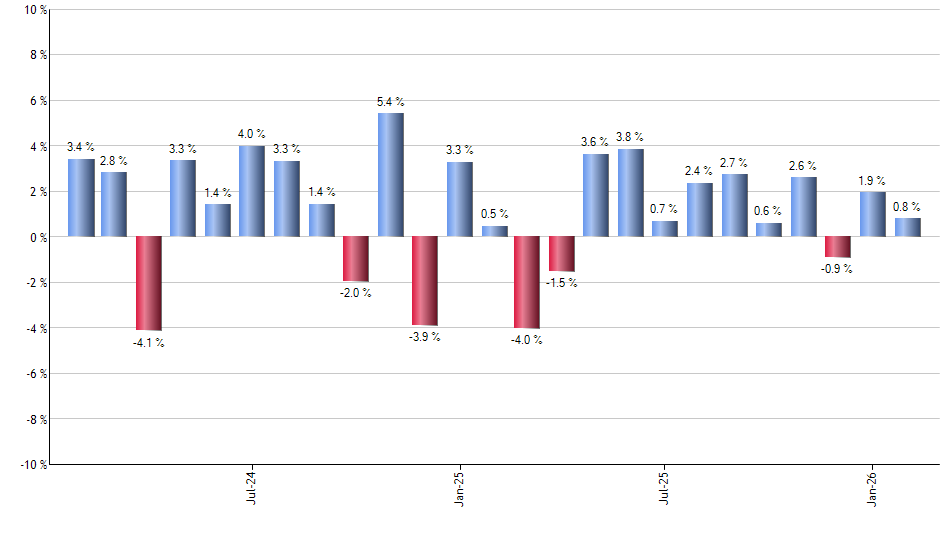 MOTI monthly returns chart