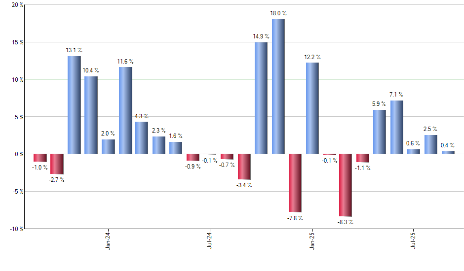 UPST monthly returns chart