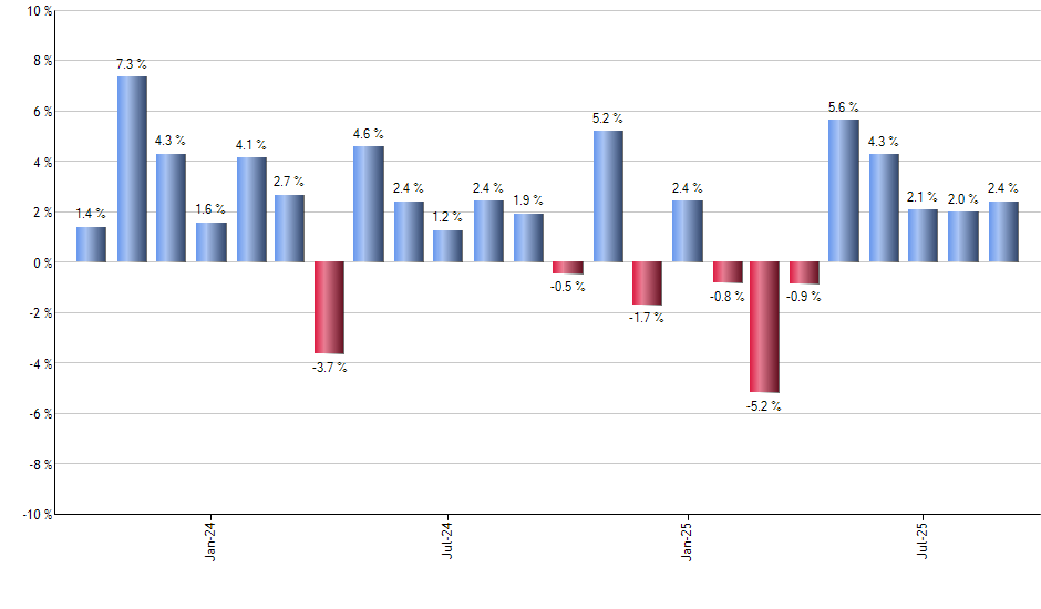 VGPMX monthly returns chart