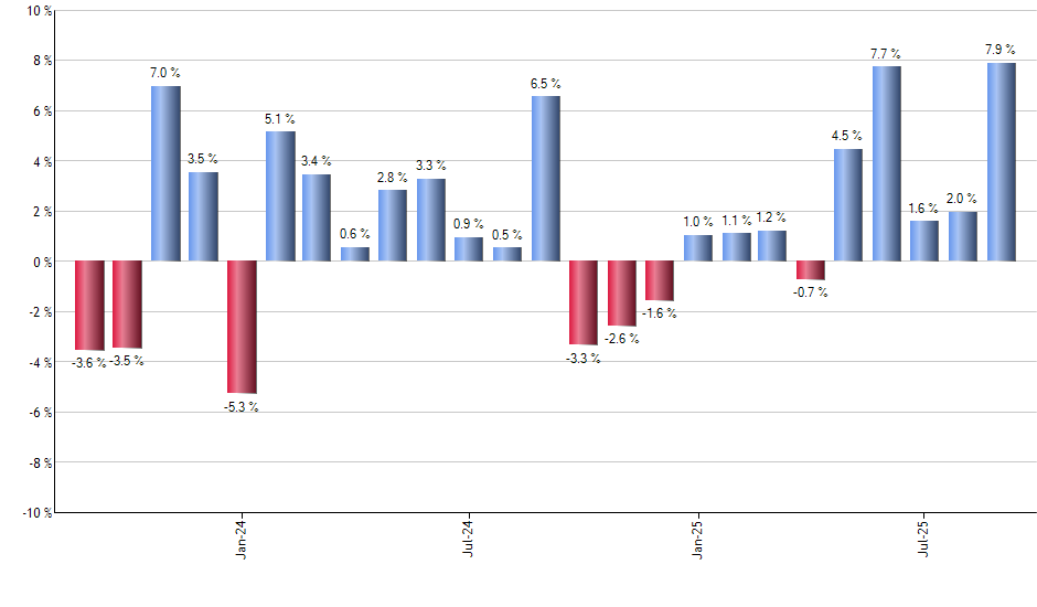 RSPG monthly returns chart