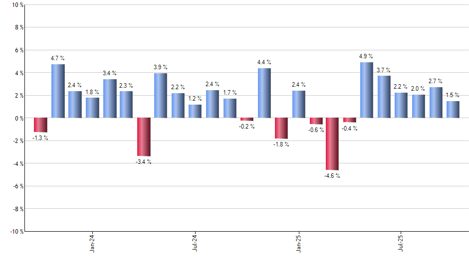 UJB monthly returns chart