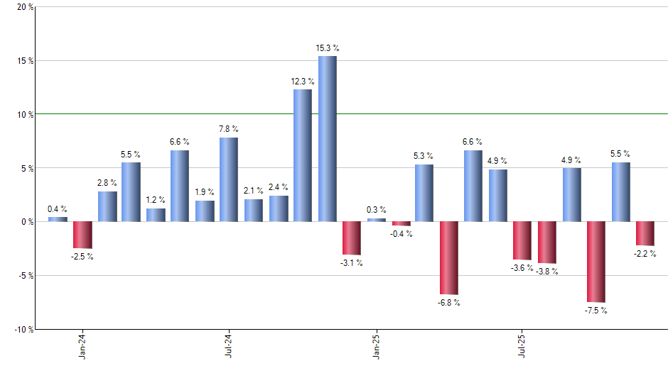PSL monthly returns chart