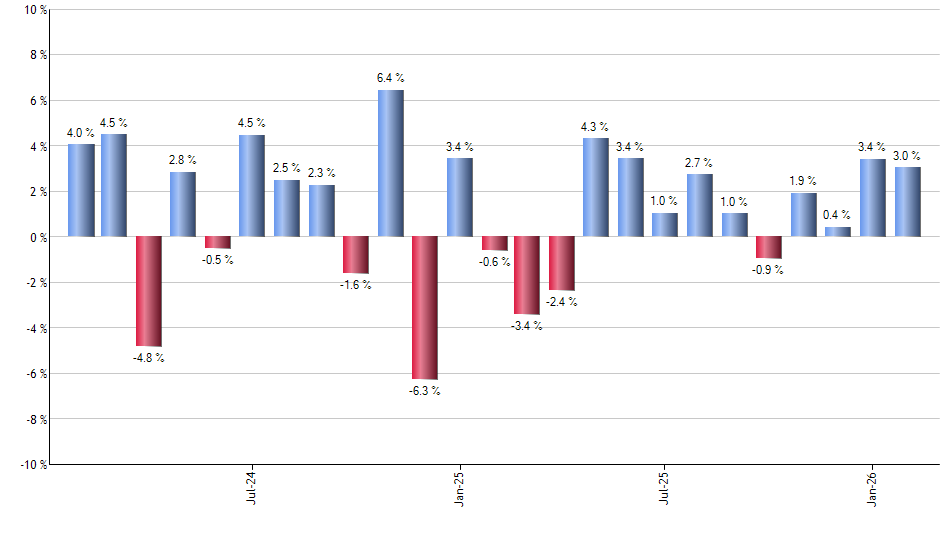 VAW monthly returns chart