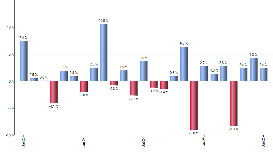 ABNB monthly returns chart