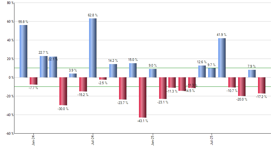 ROKU monthly returns chart