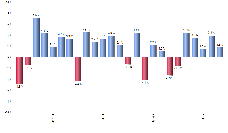 SPUC monthly returns chart