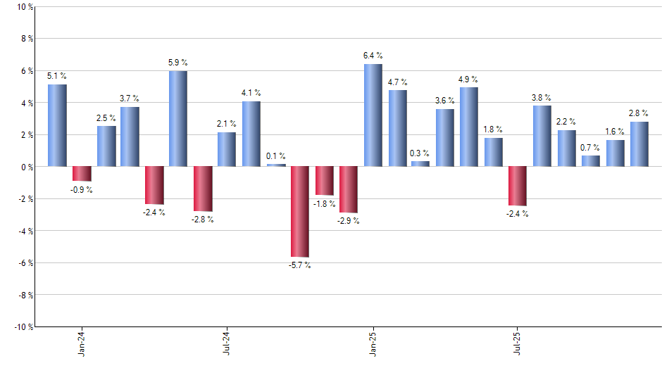 BDCL monthly returns chart