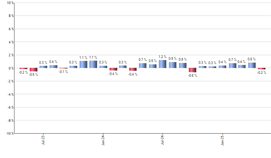 SRS monthly returns chart