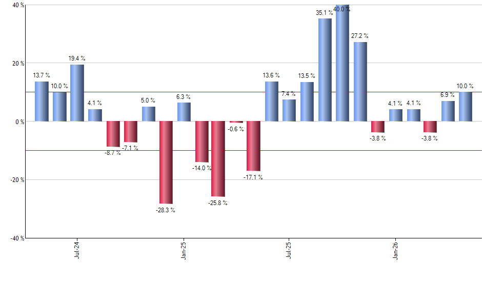 ESGD monthly returns chart