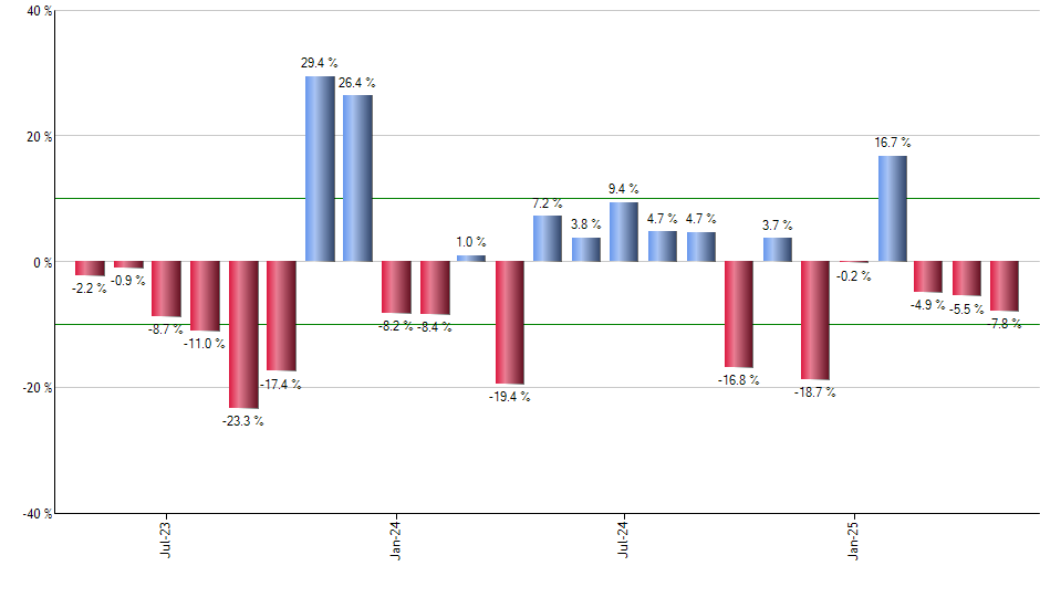 BOTZ monthly returns chart