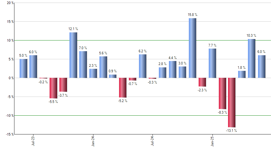 MOAT monthly returns chart