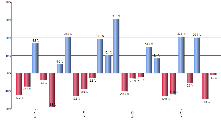 IGLB monthly returns chart
