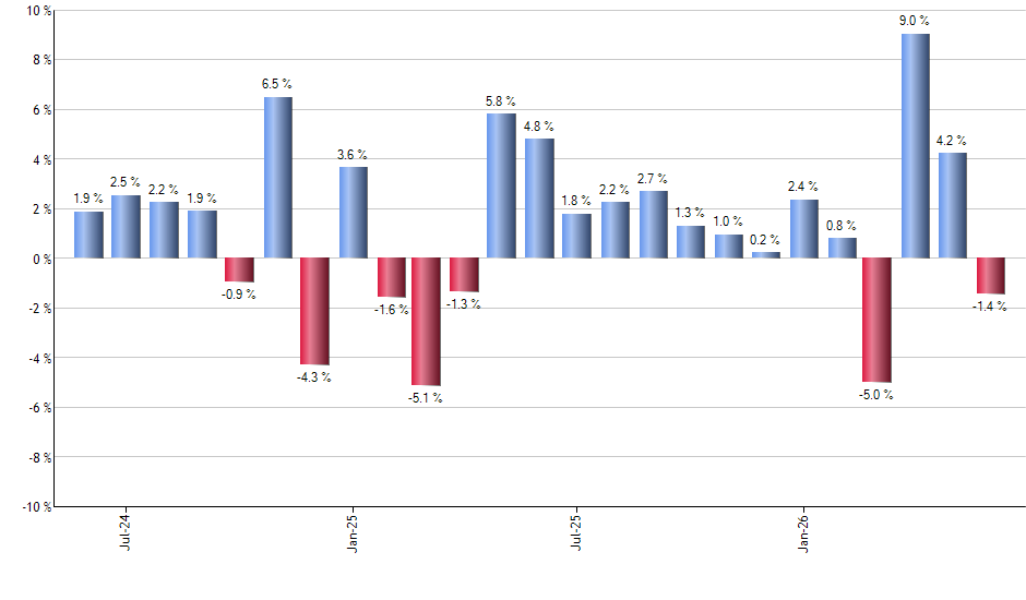 EET monthly returns chart