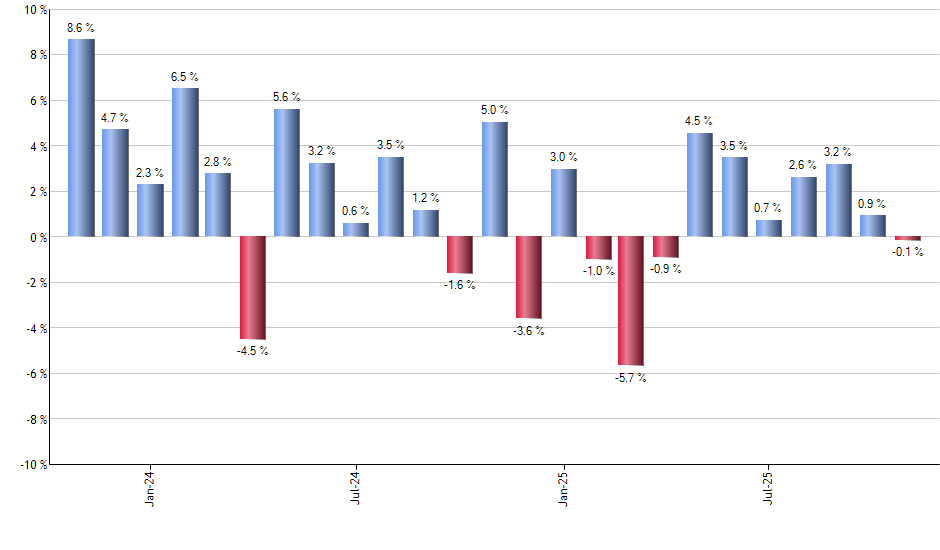 PFXF monthly returns chart
