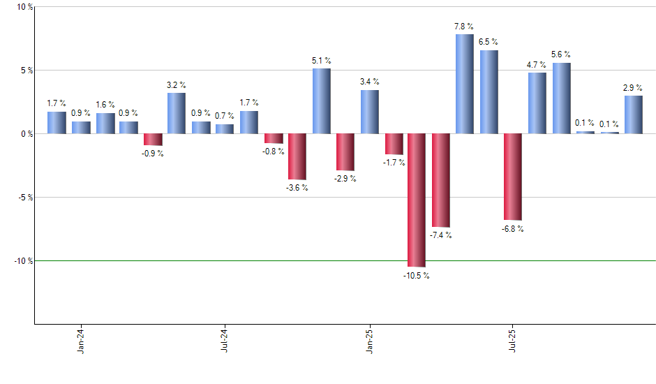 EWT monthly returns chart