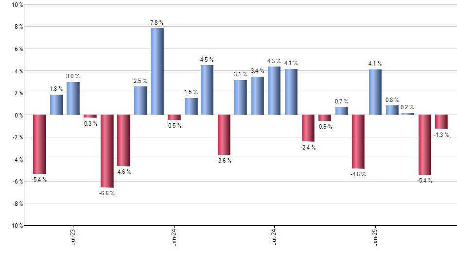 DIVI monthly returns chart