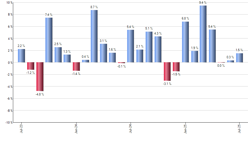 BRZU monthly returns chart