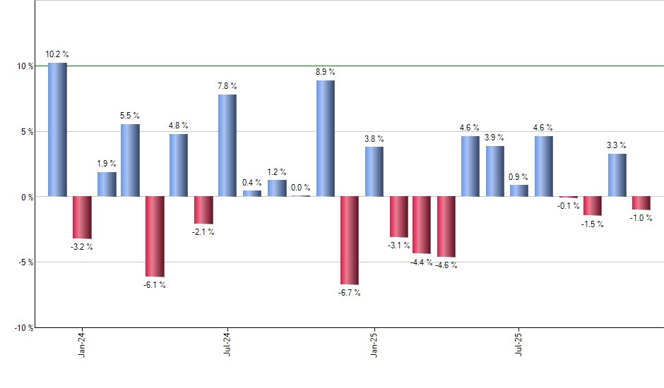 IVOO monthly returns chart